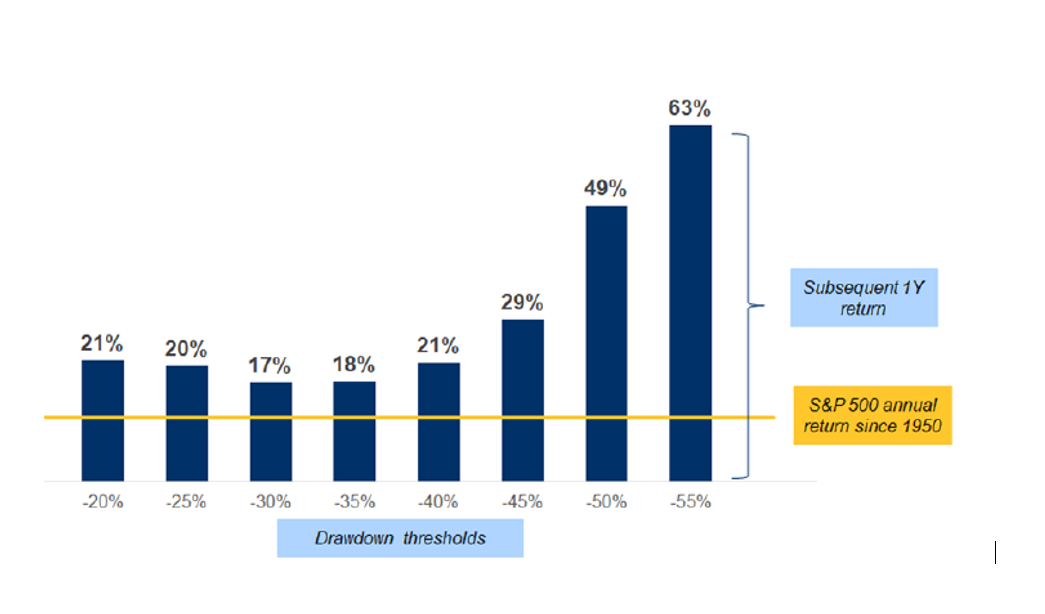 A history of U.S. equity market drawdowns and rebounds